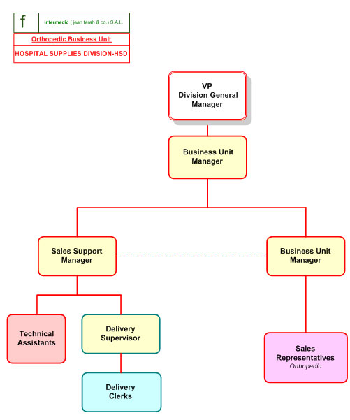 Radiology Organizational Chart